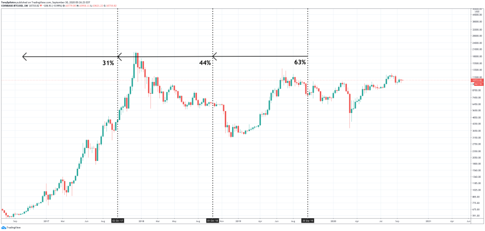 bitcoin last active address supply whale