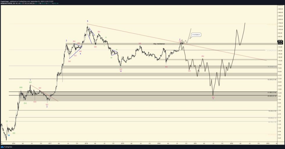 Ethereum