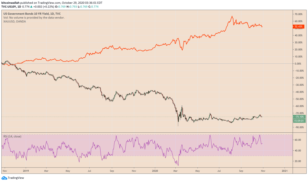 US 10 year treasury, government debt, gold