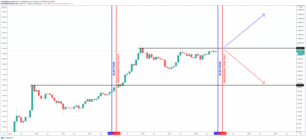 bitcoin biden blue wave united states election dollar