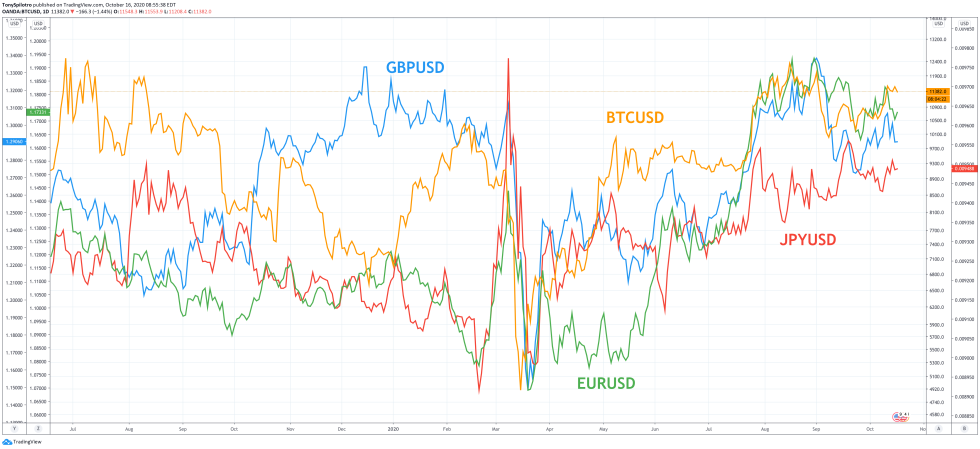 bitcoin btcusd jpyusd eurusd gbpusd google finance forex currencies