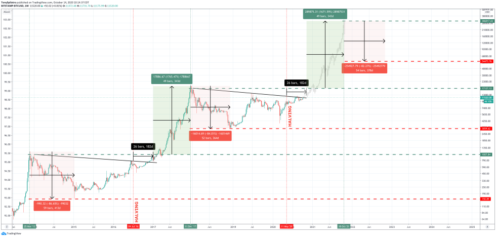 bitcoin btcusd supply halving