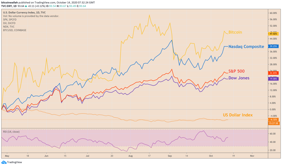 bitcoin, s&p 500, dow jones, nasdaq composite, us dollar index