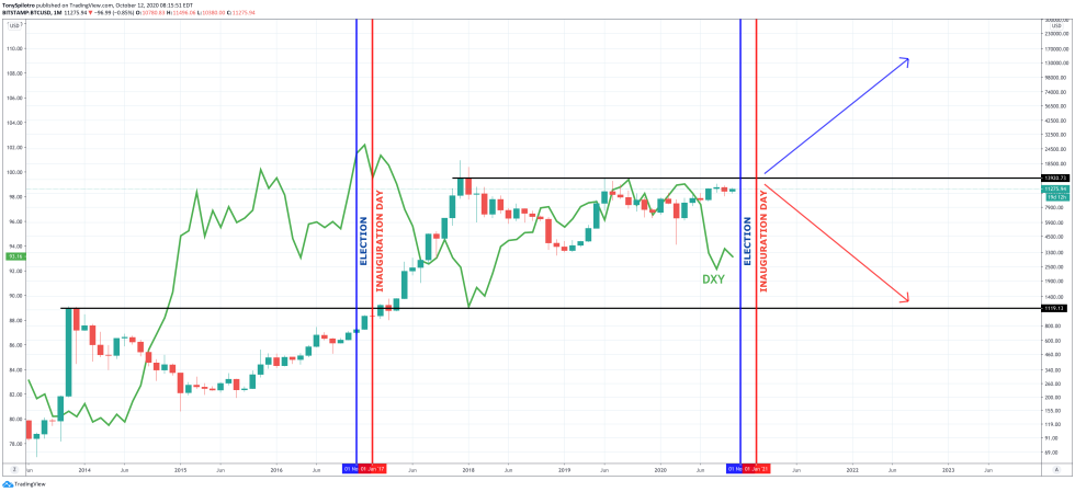dollar dxy bitcoin biden blue wave
