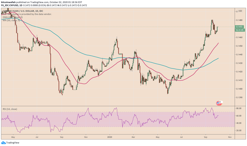 yuan, renminbi, dollar, bitcoin