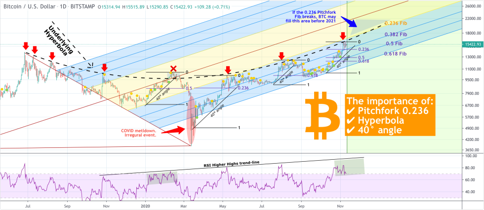 Bitcoin, cryptocurrency, BTCUSD, BTCUSDT