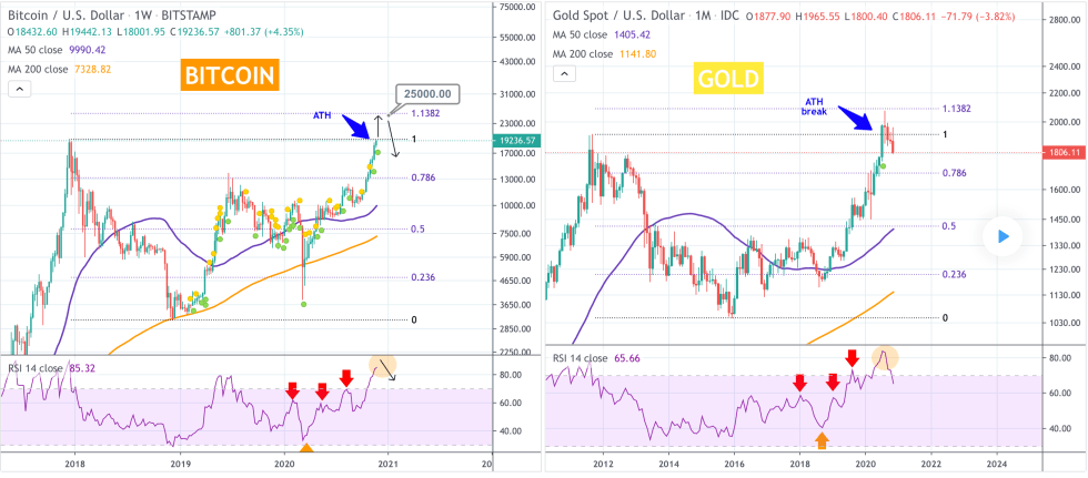 gold, Bitcoin, cryptocurrency, BTCUSD, BTCUSDT