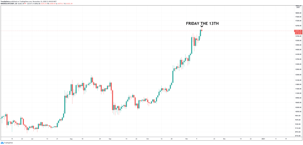  bitcoin friday the 13th doji