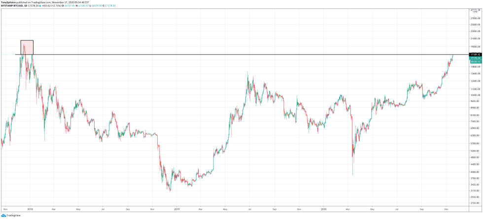 bitcoin ten days profitable