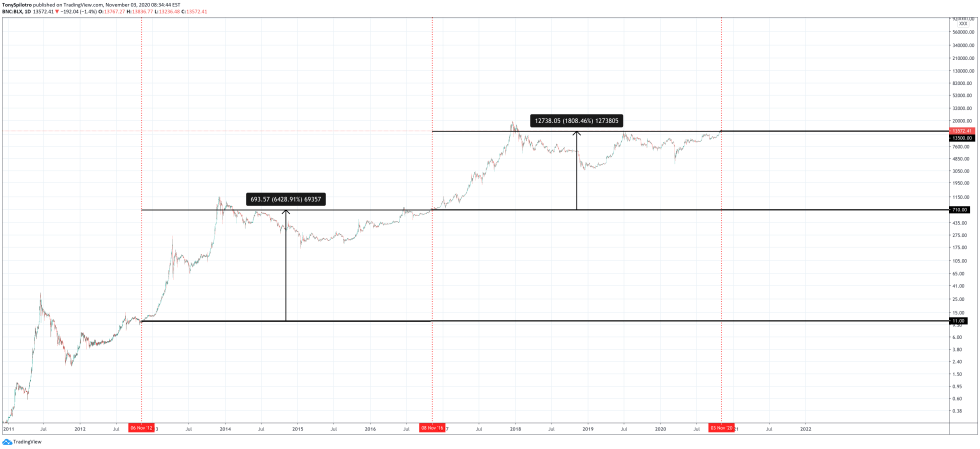btcusd bitcoin election day
