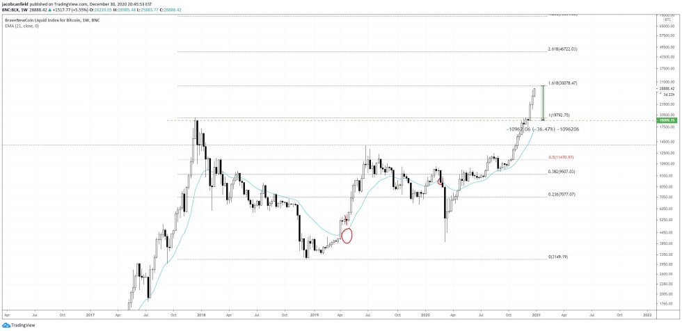 Bitcoin, cryptocurrency, BTCUSD, BTCUSDT