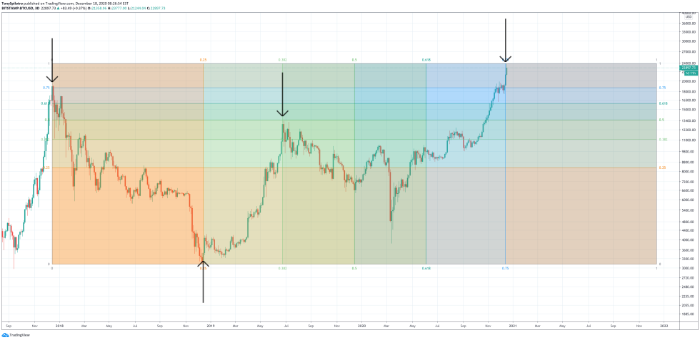 Thomas demark market timing gann bitcoin