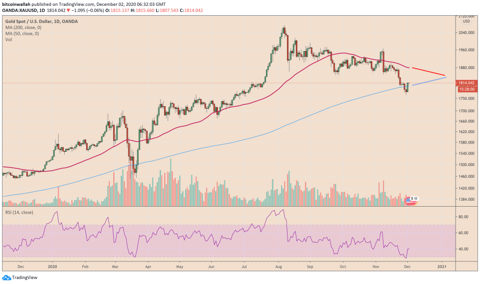 gold, XAUUSD, gold futures