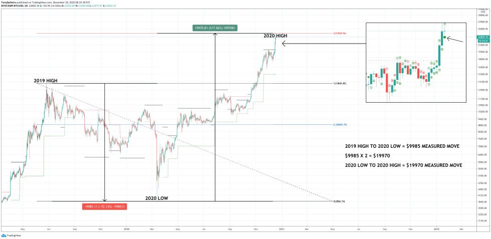 math thomas demark fibs bitcoin