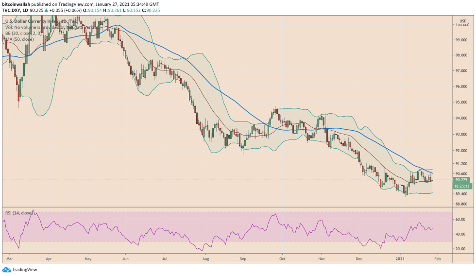 US dollar, US dollar index, DXY, Bitcoin
