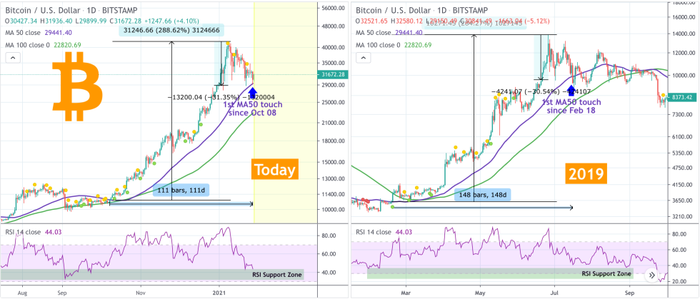 Bitcoin, cryptocurrency, BTCUSD, BTCUSDT