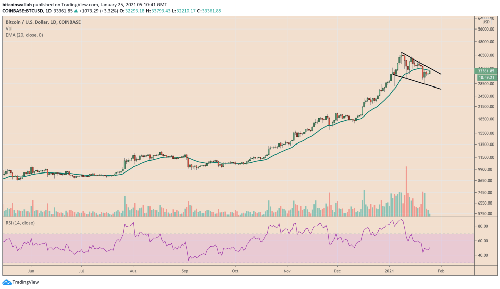 Bitcoin, cryptocurrency, BTCUSD, BTCUSDT