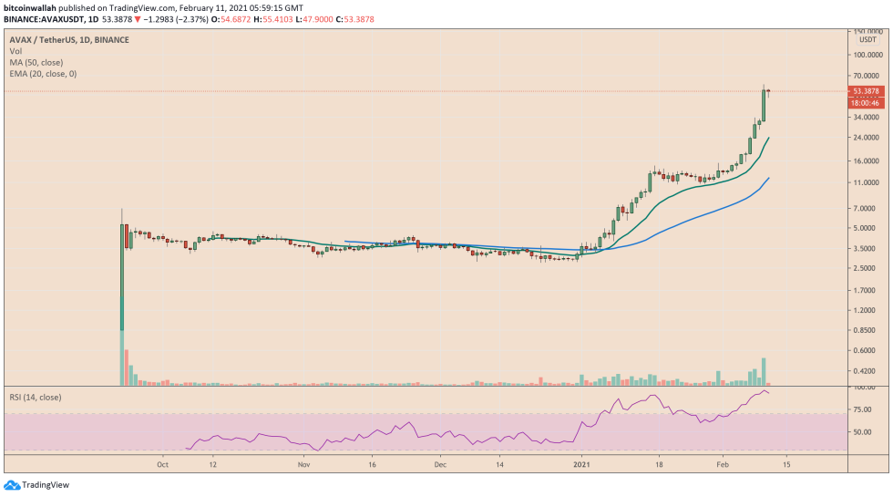 Avalanche, AVAX, AVAXUSD, AVAXBTC, cryptocurrency
