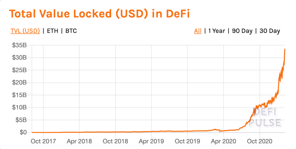DeFi, decentralized finance, cryptocurrency, altcoins, bitcoin