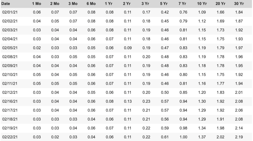 US government bond, US10Y, bond yields