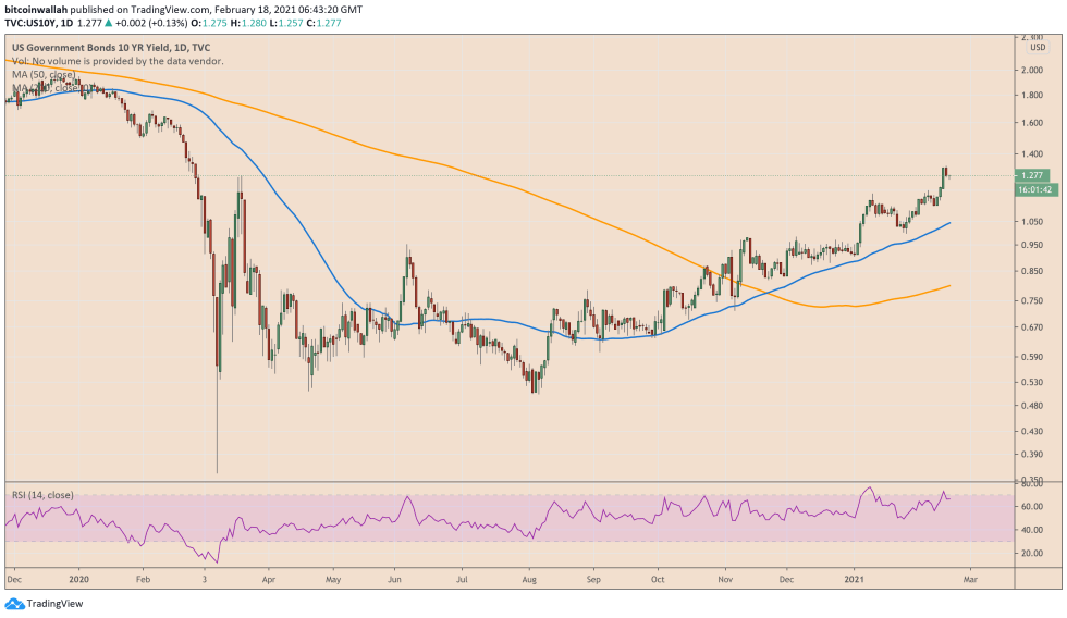US government bonds, US 10-year Treasury, US10Y