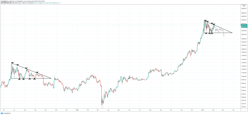 bitcoin crypto descending triangle