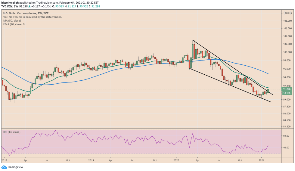 US dollar, US dollar index, greenback