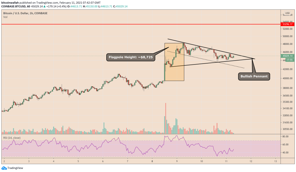 Bitcoin, cryptocurrency, BTCUSD, BTCUSDT