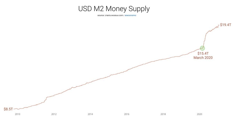 M2 Money Supply