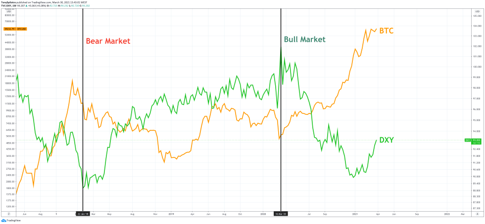 bitcoin dollar dxy btc