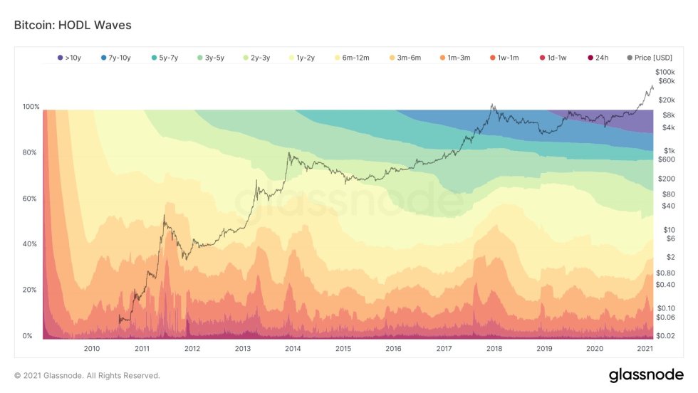 glassnode bitcoin hold waves