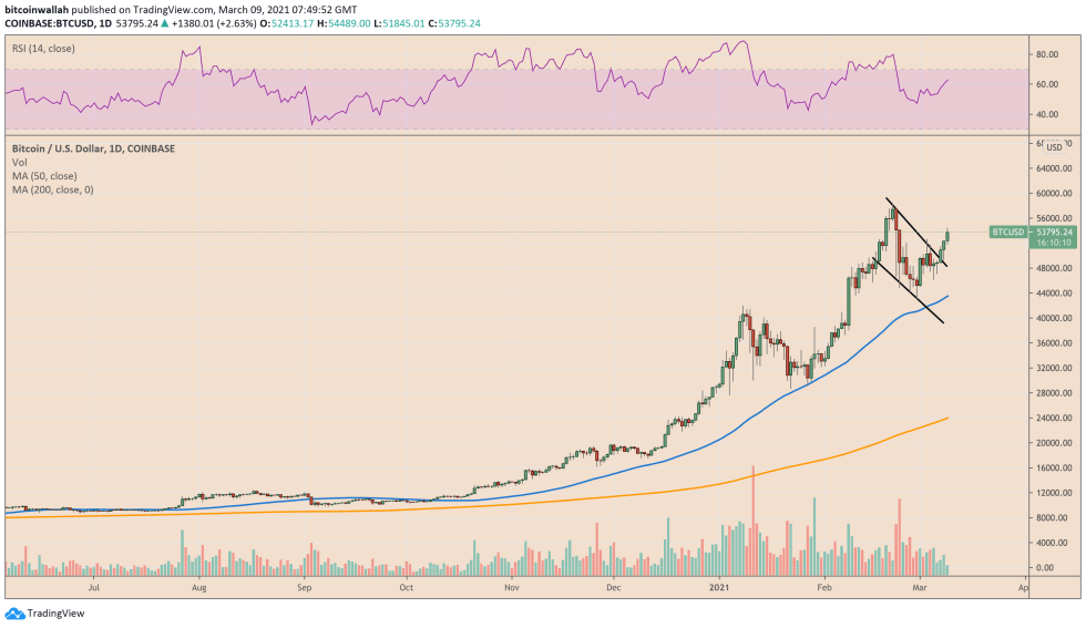 Bitcoin, cryptocurrency, BTCUSD, BTCUSDT
