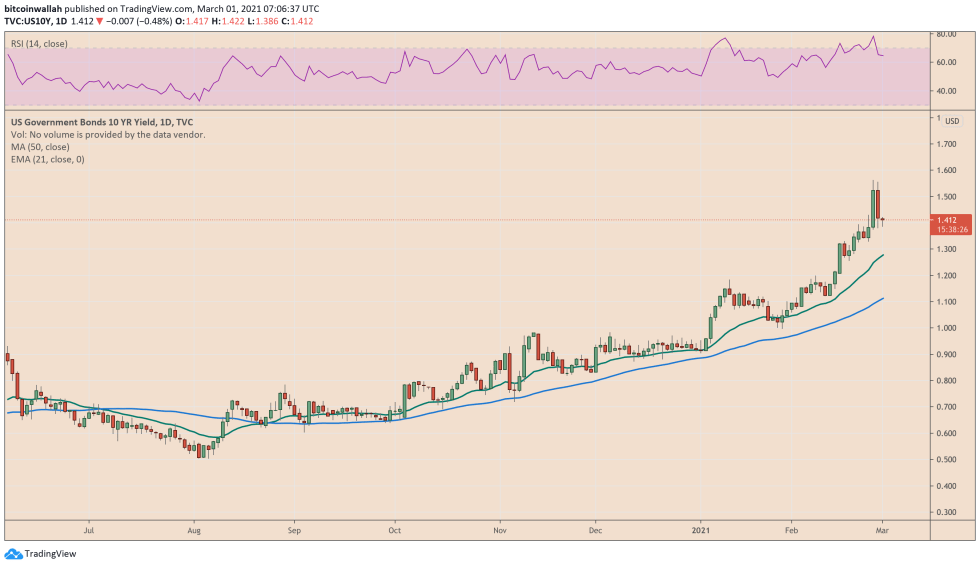 US 10-year Treasury note, US10Y, bond yield, bitcoin