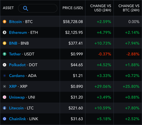Altcoins post impressive 24-hour adjusted returns against Bitcoin. Source: Messari