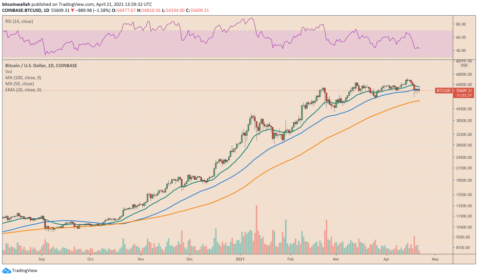 Bitcoin traders have treated moving averages as their cue to place long positions as of late. Source: BTCUSD on TradingView.com