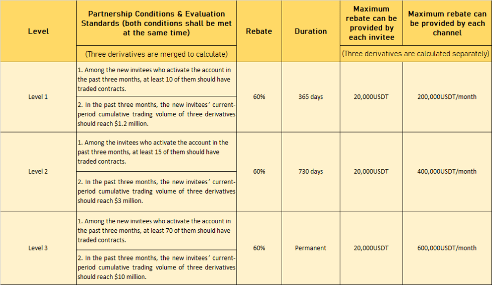 Huobi Futures' Rebate Program levels