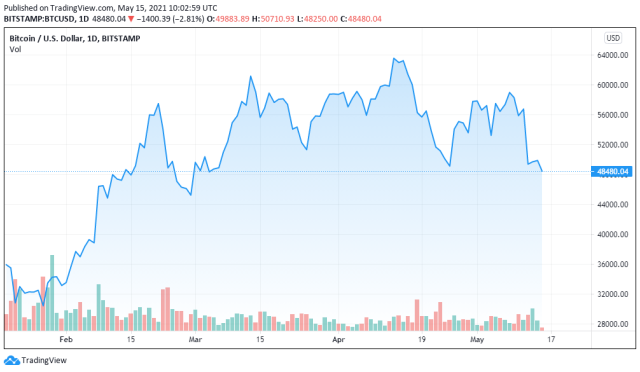 BTCUSD chart for 05/15/2021 - TradingView