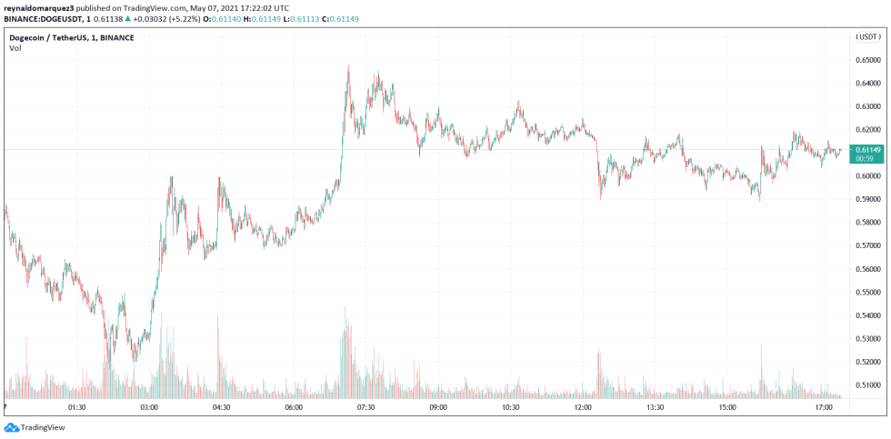 DOGE Dogecoin DOGEUSDT