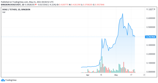 DOGE price chart for 05/21/2021 - TradingView