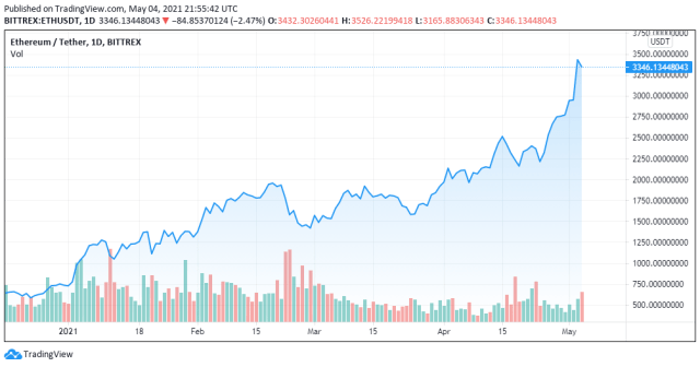 ETH price chart for 05/04/2021 - TradingView