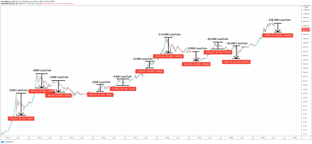 bitcoin drawdowns historically
