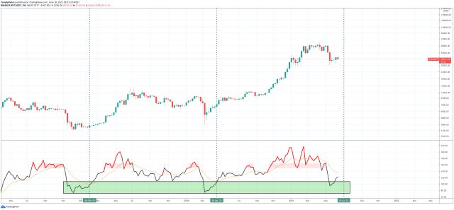 bitcoin NVT ratio