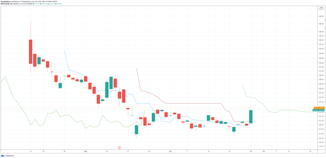 coinbase global coin ichimoku
