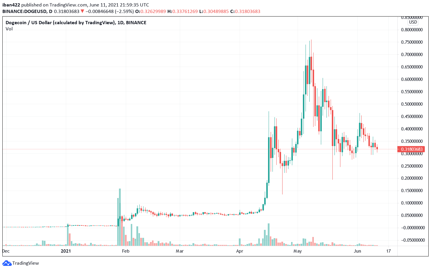 dogecoin peaked at 70 cents