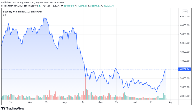 BTCUSD price chart for 07/28/2021