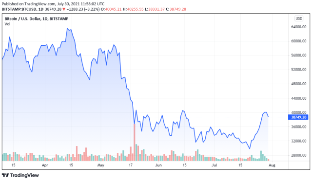 BTCUSD price chart for 30/07/2021 - TradingView
