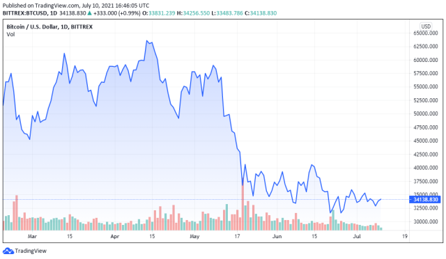 BTCUSD price chart for 07/10/2021 - TradingView