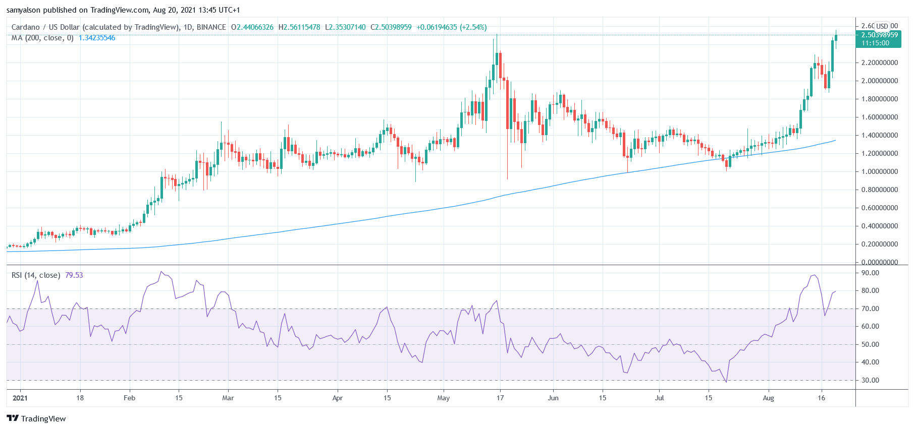 Cardano daily chartr YTD