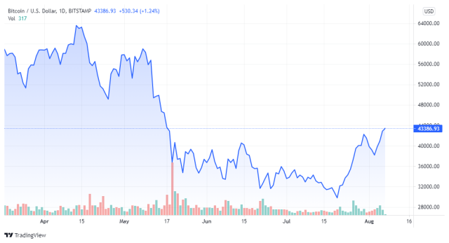 BTCUSD price chart for 08/07/2021 - TradingView