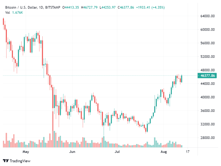 Survey Shows 55% Of 100 World’s Top Banks Have Exposure To Bitcoin And Other Crypto Assets